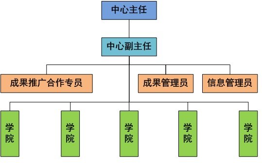 组织机构